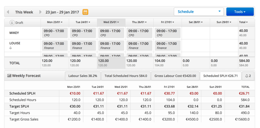 managing scheduled sales per labor hour